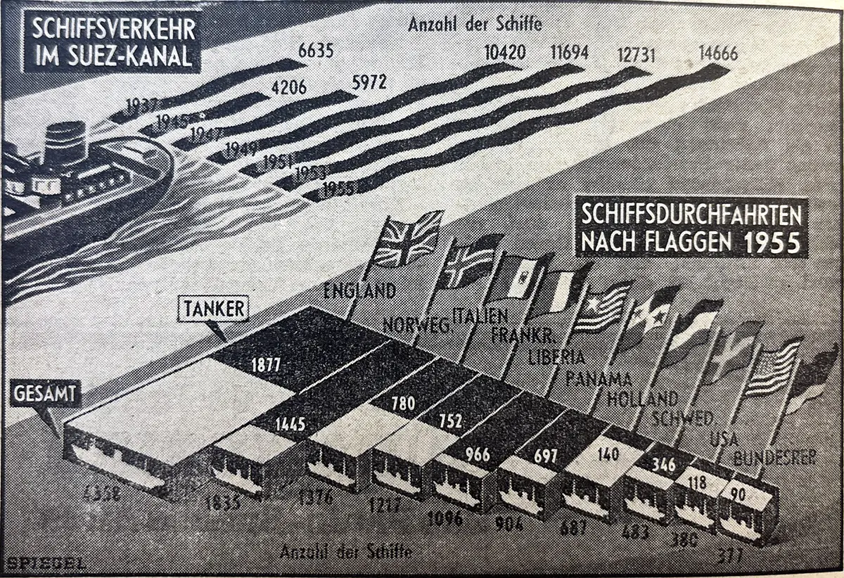 SPIEGEL Grafik 1956 zum Schiffsverkehr durch den Suezkanal